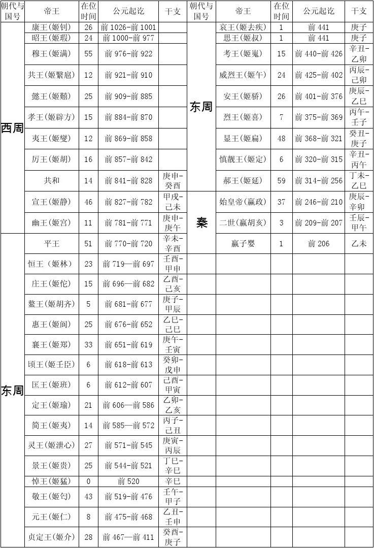 中国历代年表