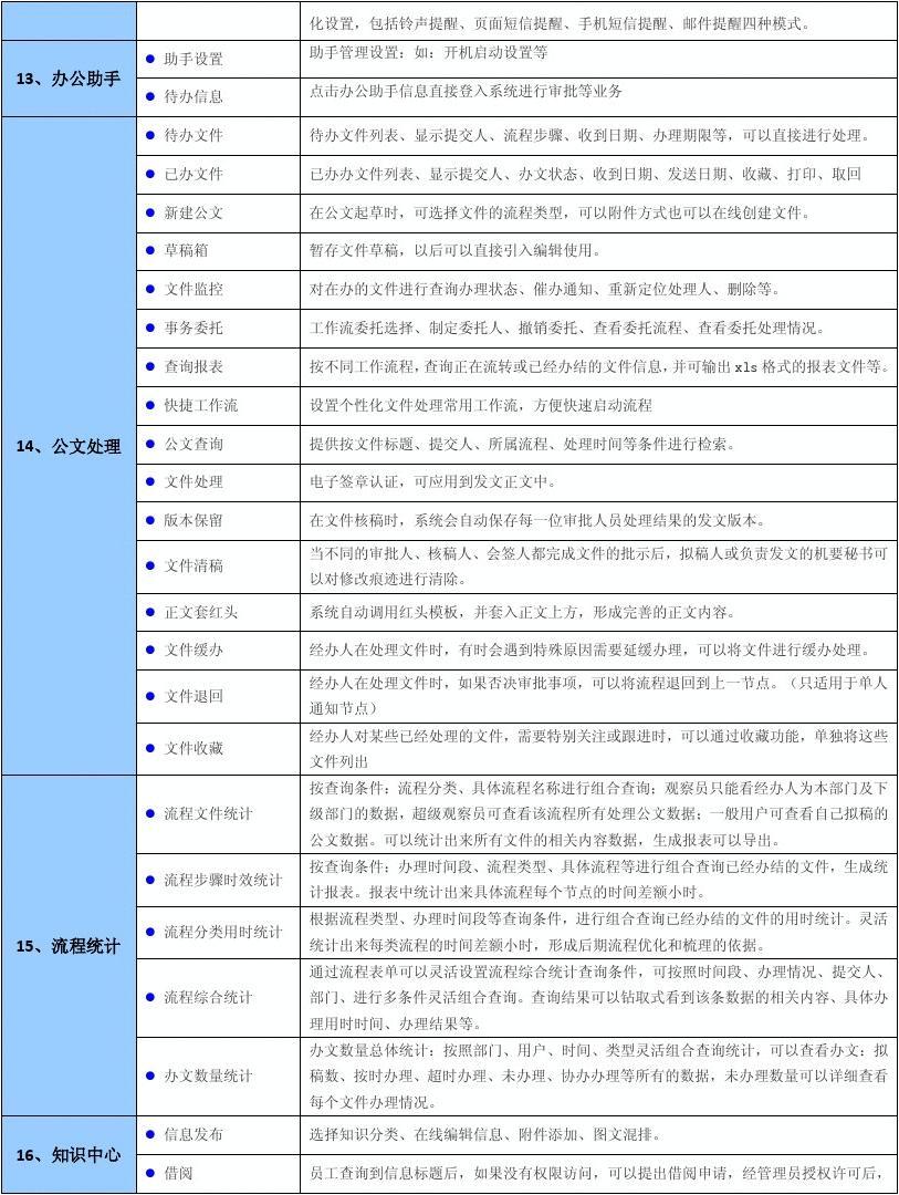 金蝶协同办公产品功能列表(标准版)
