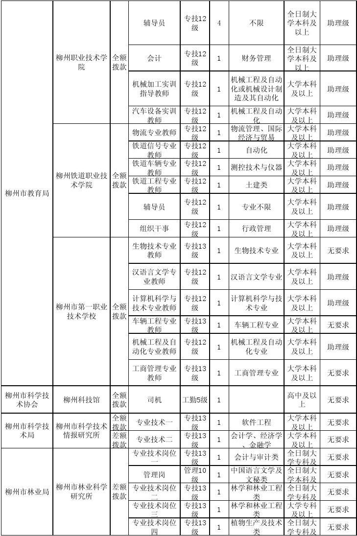 2014年柳州市事业单位公开考试招聘工作人员岗位资格条件表