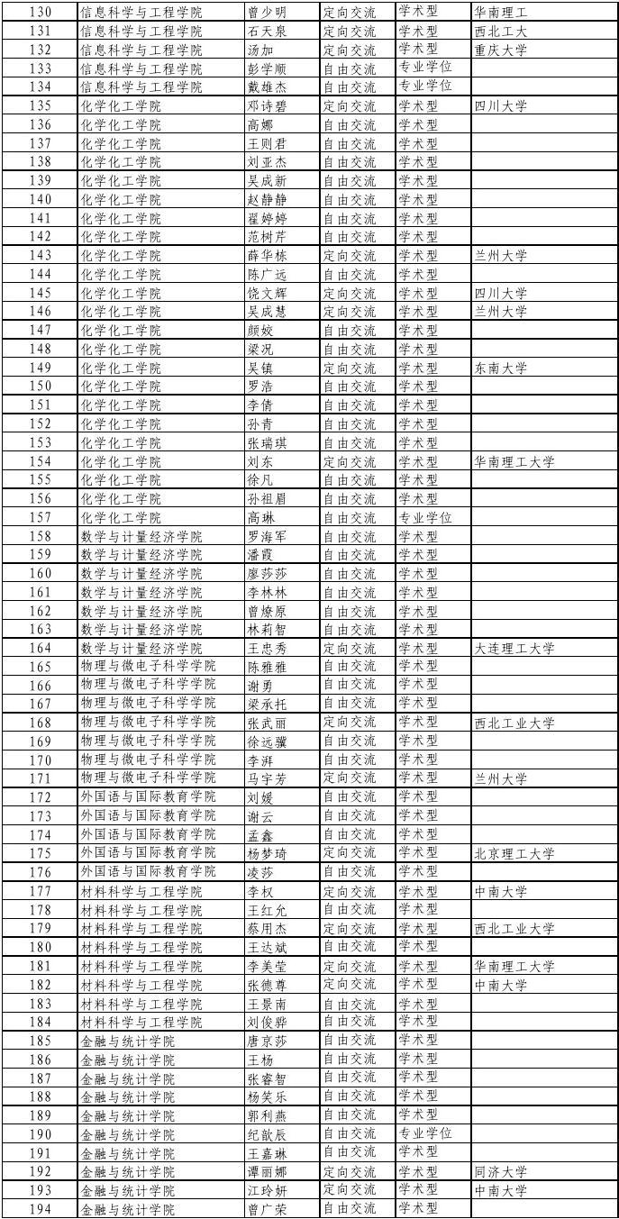 2013湖南大学数学与计量经济学院校内外推免生公示名单