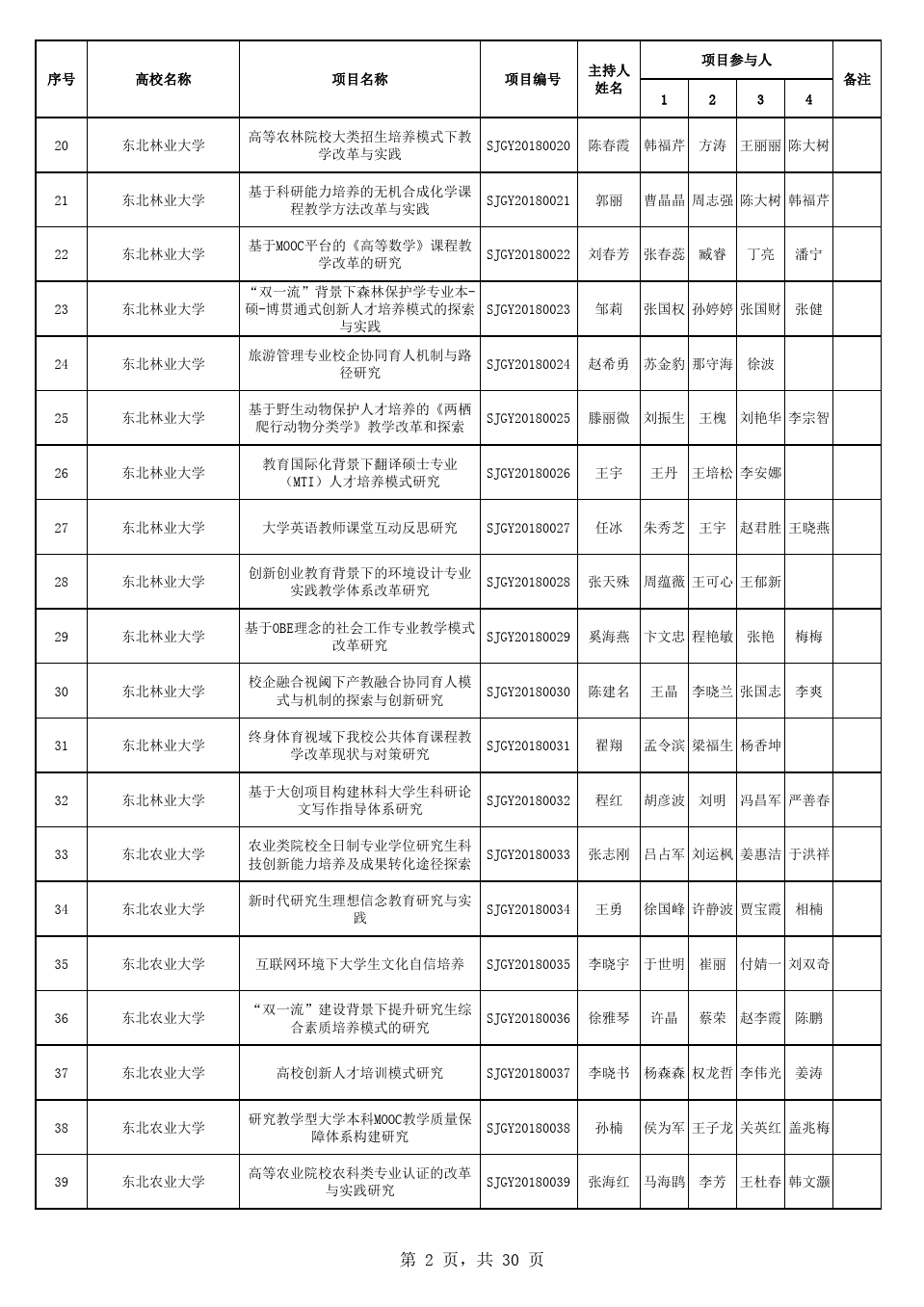 2018年度黑龙江省高等教育教学改革一般研究项目汇总表