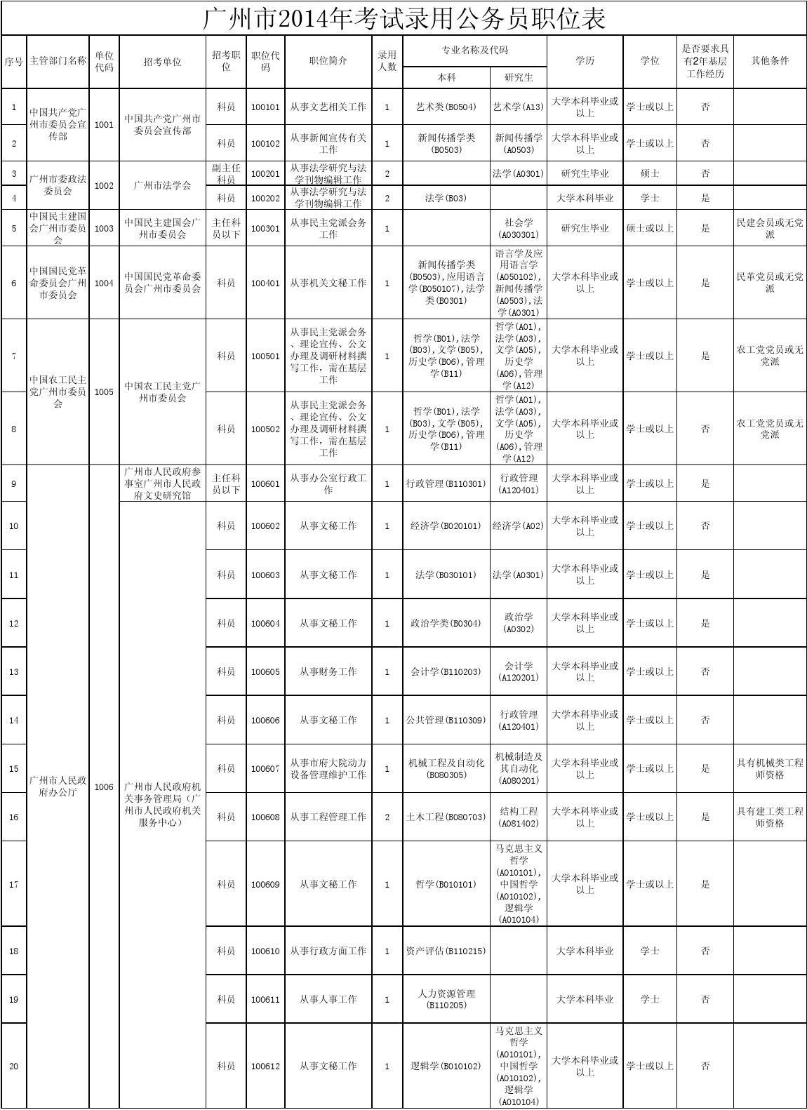 2014广州市考试录用公务员职位表