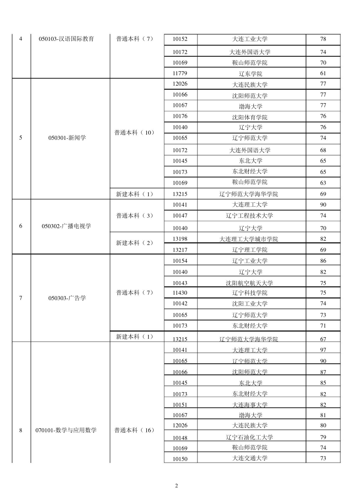 N5B.2014年沈阳普通高等学校本科专业综合评价结果(20190817214559)