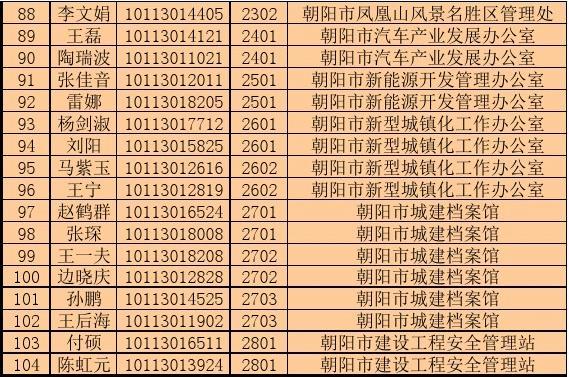 2015年朝阳市市直事业单位公开招聘入围面试人员名单及时间安排.xls