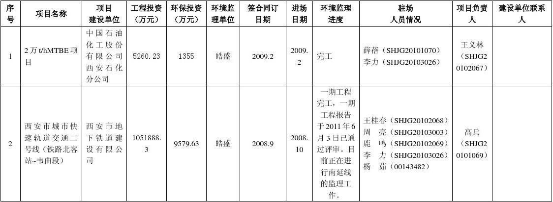 陕西省各环境监理单位2005年—2011年3月