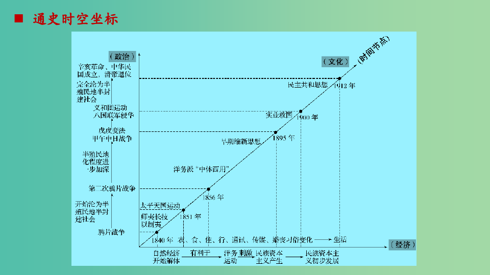 高考历史大二轮总复习与增分策略 板块二 中国近现代史 第4讲 晚清时期的中国 (1840~1912年