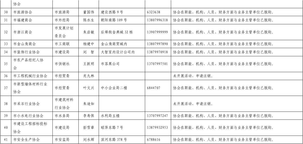 萍乡市规范行业协会服务和收费行为治理情况公示(市本级)