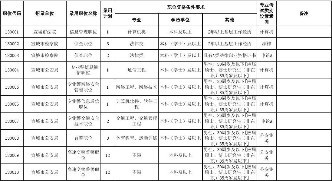 2012年宣城公务员考试职位表