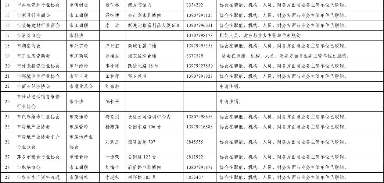 萍乡市规范行业协会服务和收费行为治理情况公示(市本级)