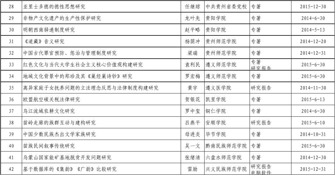贵州省2012年度国家社科基金西部项目立项名单