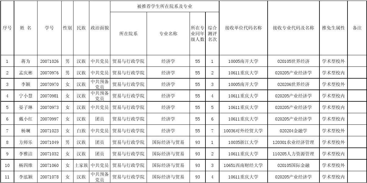 重庆大学2011年推荐优秀本科毕业生免试攻读硕士研究生公示名单