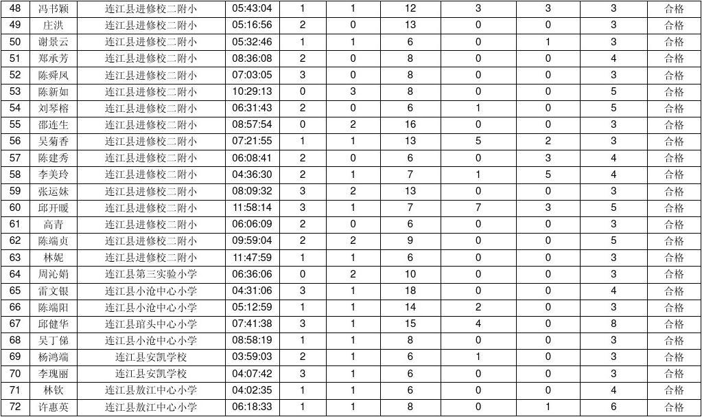 至3月12日止2013连江小学语文2班学习统计