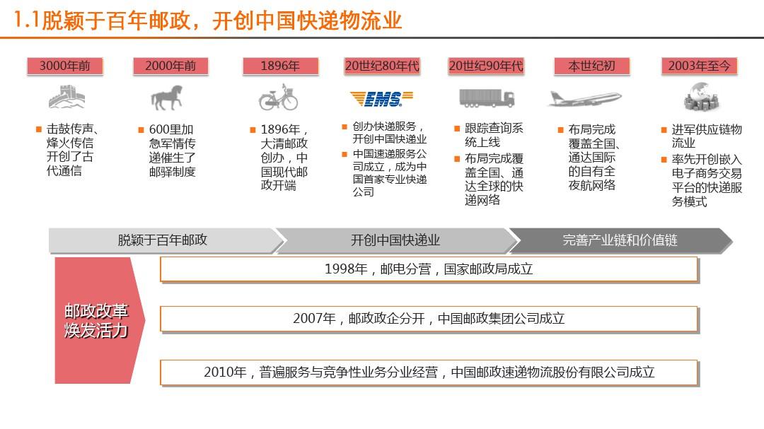 中国邮政速递物流的改革与发展