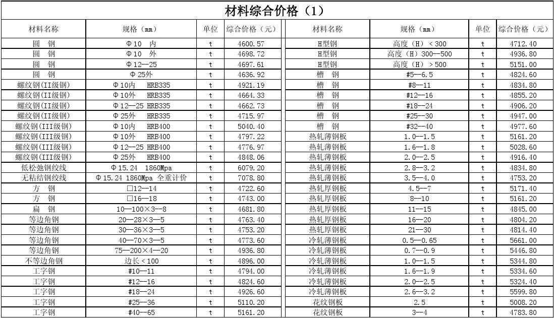 2012年第1季度广州地区建设工程常用材料综合价格