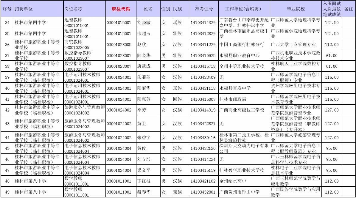 2014年度桂林市中小学教师招聘进入面试资格复审人员名单(1616人)