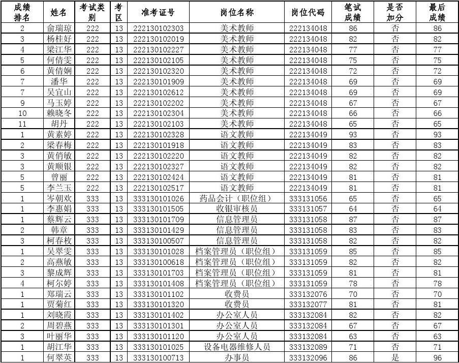 2014江门市粤东西北地区乡镇事业单位专项公开招聘拟进入面试人员名单