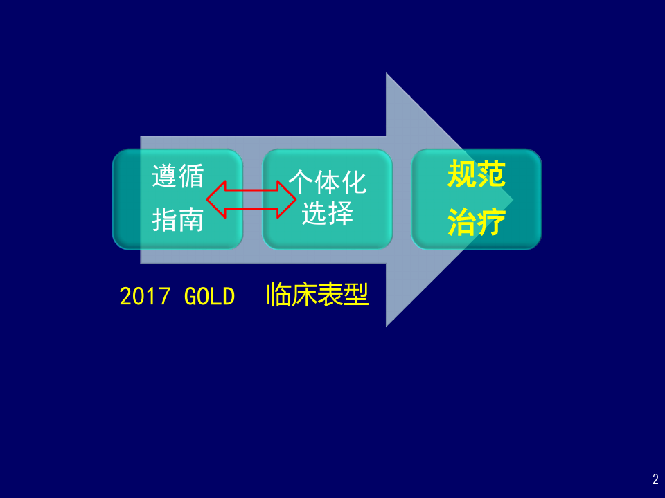 《慢性阻塞性肺疾病全球倡议》(GOLD)-2017版