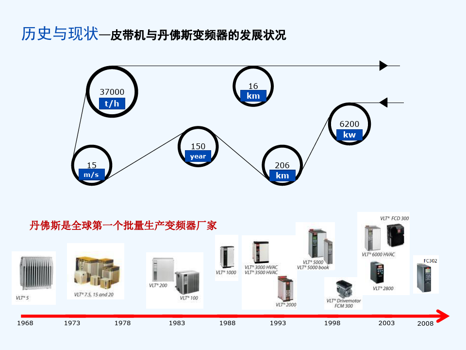 贵州海螺交流基于FC302变频器及其专用柜的皮带机输送机