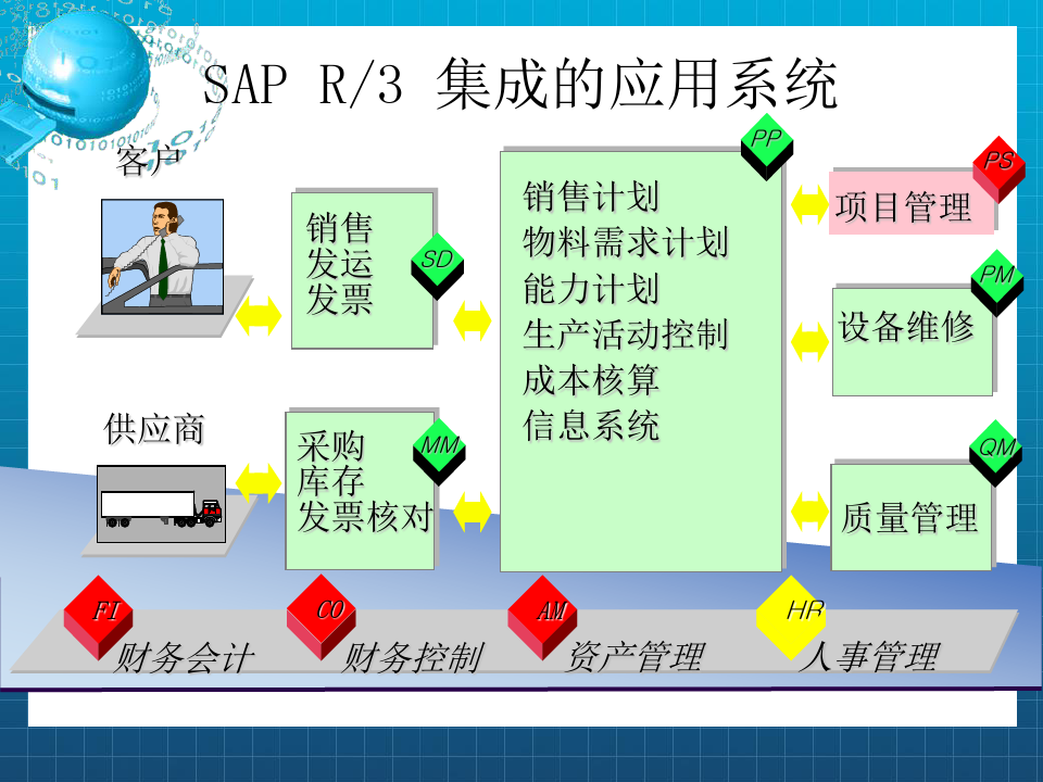 SAP财务管理系统介绍(ppt+92)