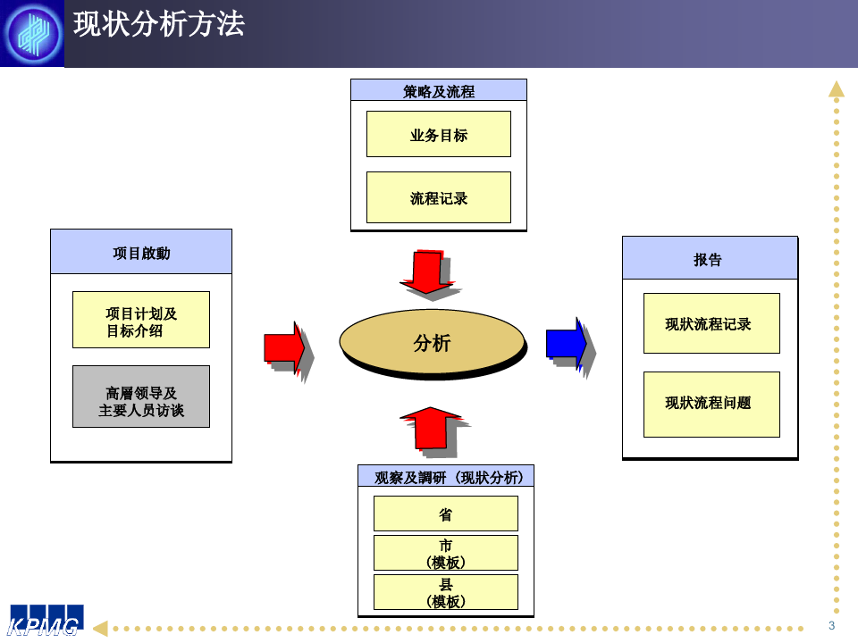 中国电信流程优化咨询项目报告