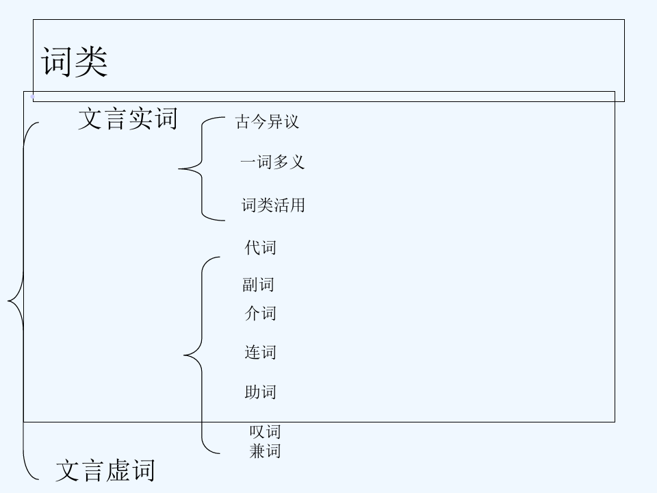 古代汉语语法知识 PPT