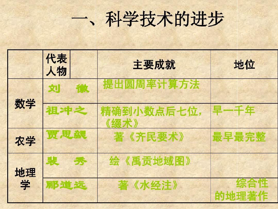 高三历史课件：三国两晋南北朝的文化共22页文档