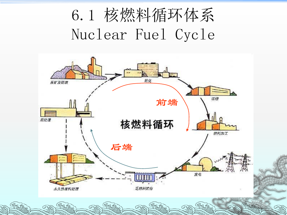 第六章 核燃料循环