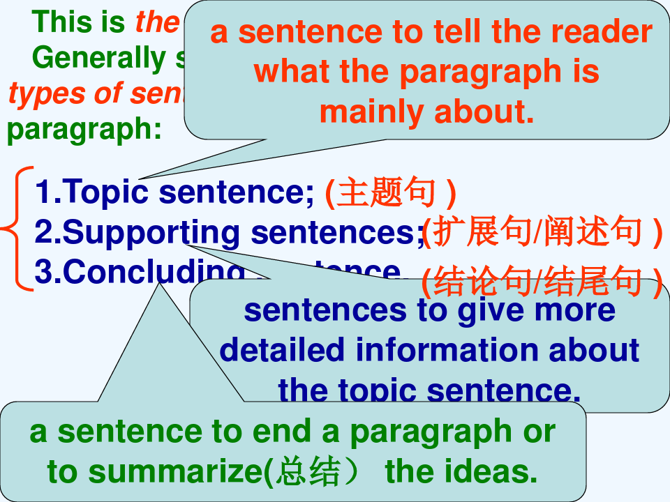 英语作文写作开头句topic-sentence