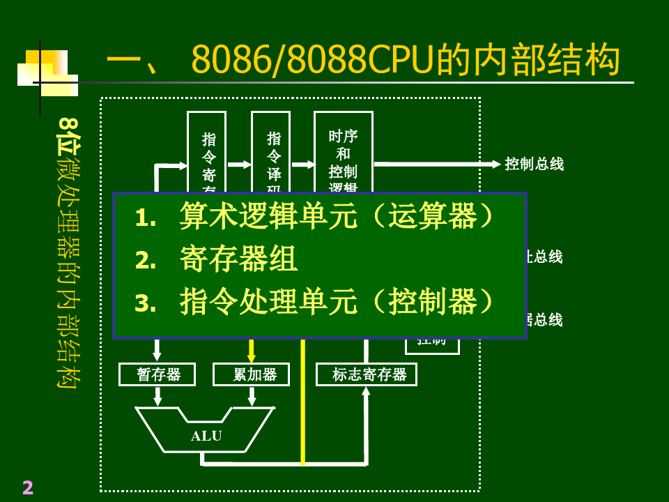微机原理2-1：8088CPU内部结构、寄存器组、存储器组织
