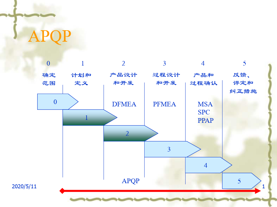 汽车行业APQP产品质量先期策划