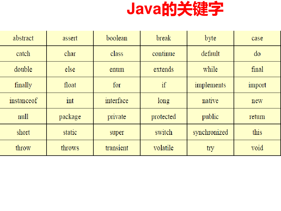 Java程序设计(第二章 Java语言基础)