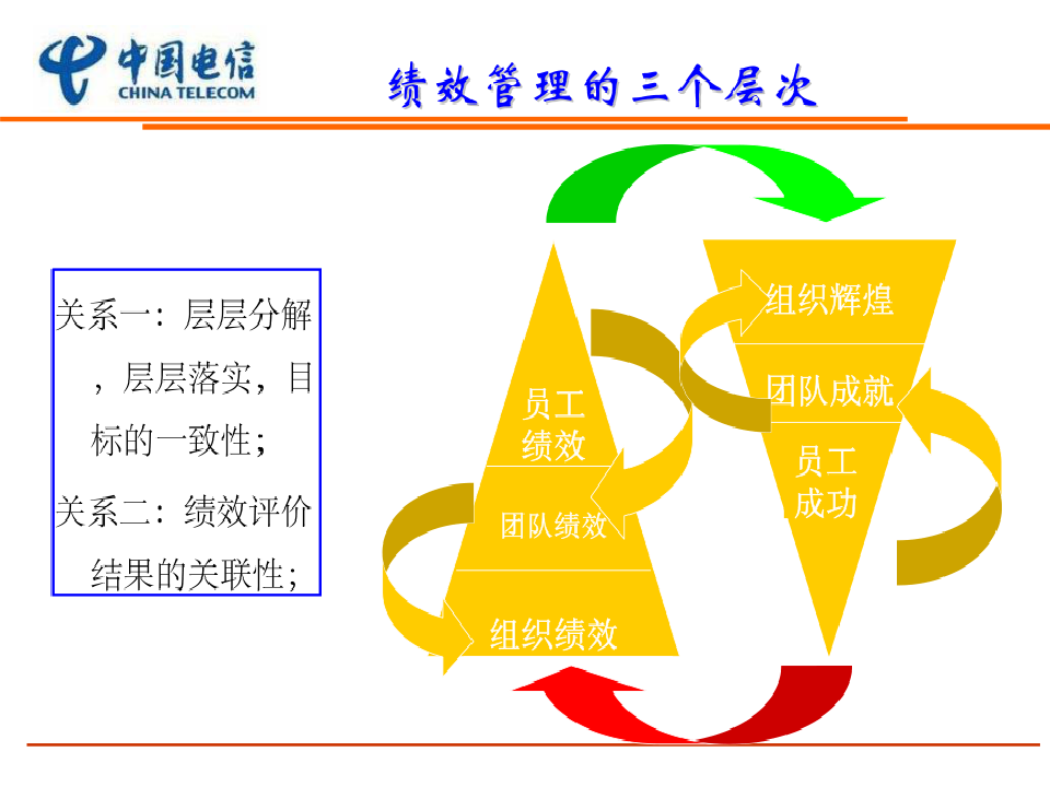 中国电信绩效管理体系16页PPT