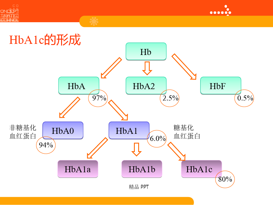 糖化血红蛋白(HbA1c)的应用及影响HbA1c检测的因素(教学课件)