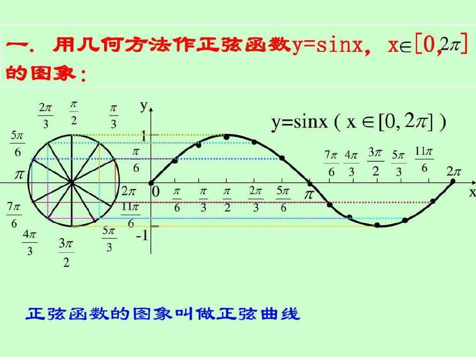 正余弦函数图像(1)