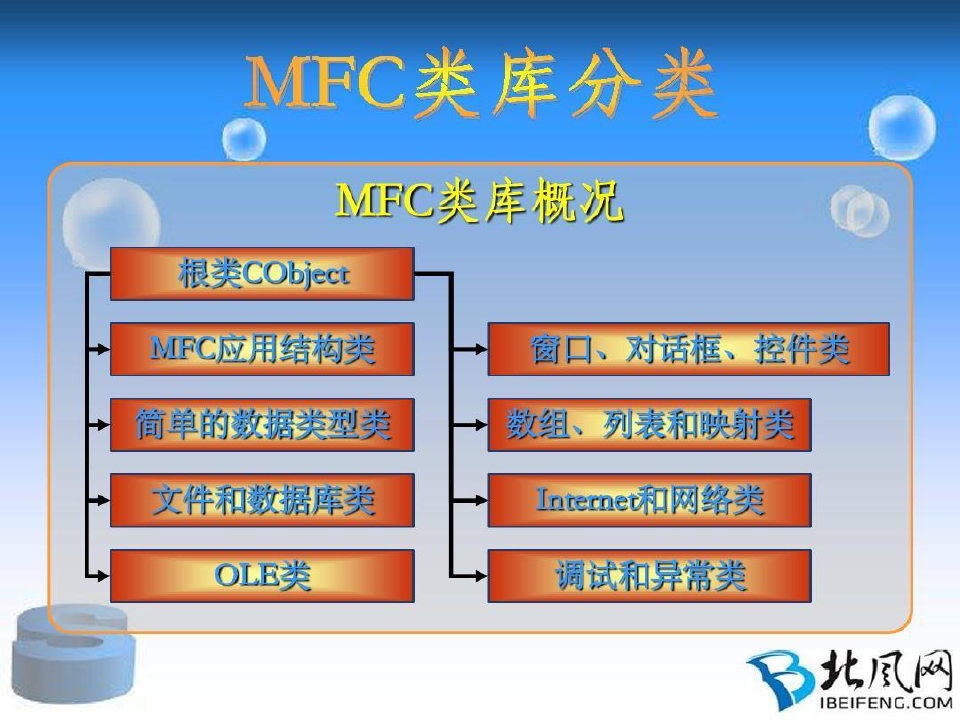 北风网MFC系列第五讲 MFC体系结构42页PPT