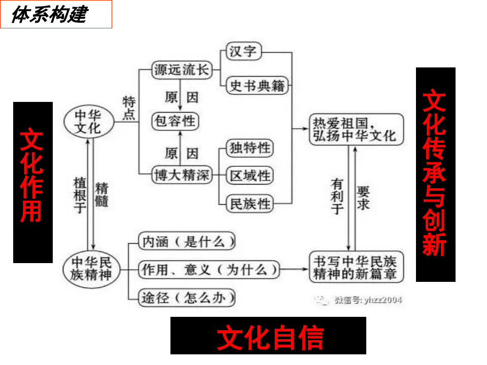 高考政治二轮复习课件：中华文化与民族精神(共21张PPT)