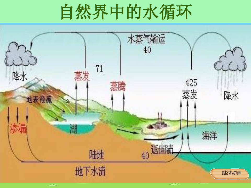 沪粤版初中物理八上 4.5  水循环与水资源  课件 _8优秀课件