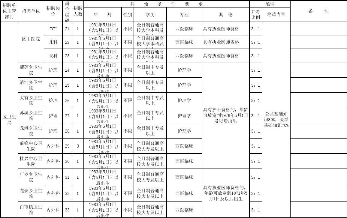 广安市广安区2011年公开招聘事业单位工作人员岗位及条件要求一览表