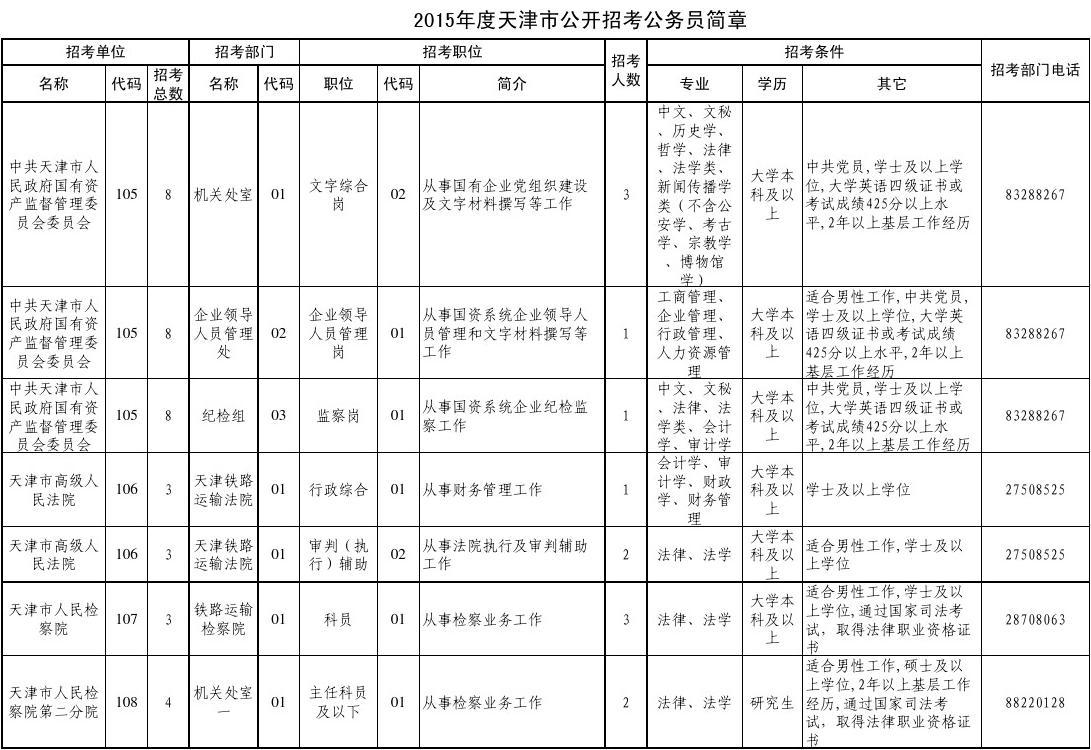 2015天津市公务员职位表