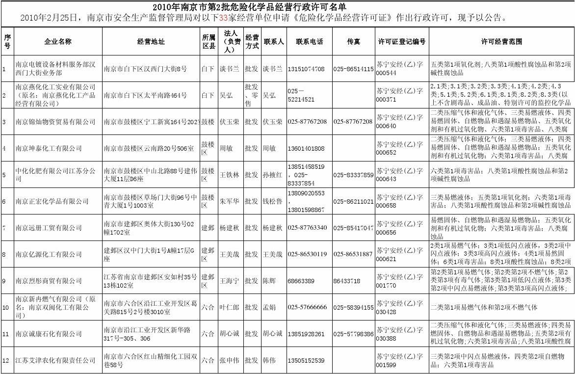 南京市第2批危险化学品经营行政许可名单