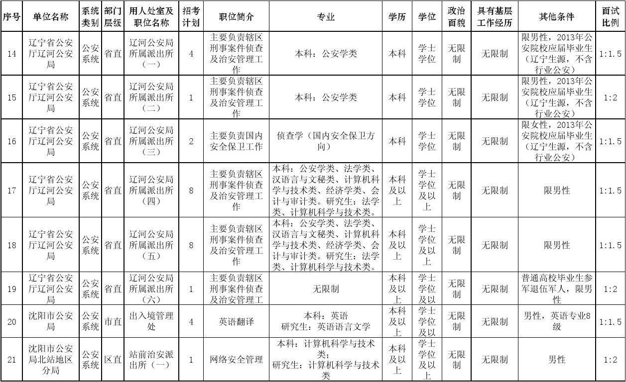 2013年辽宁省公安系统公务员(人民警察)招考职位信息表