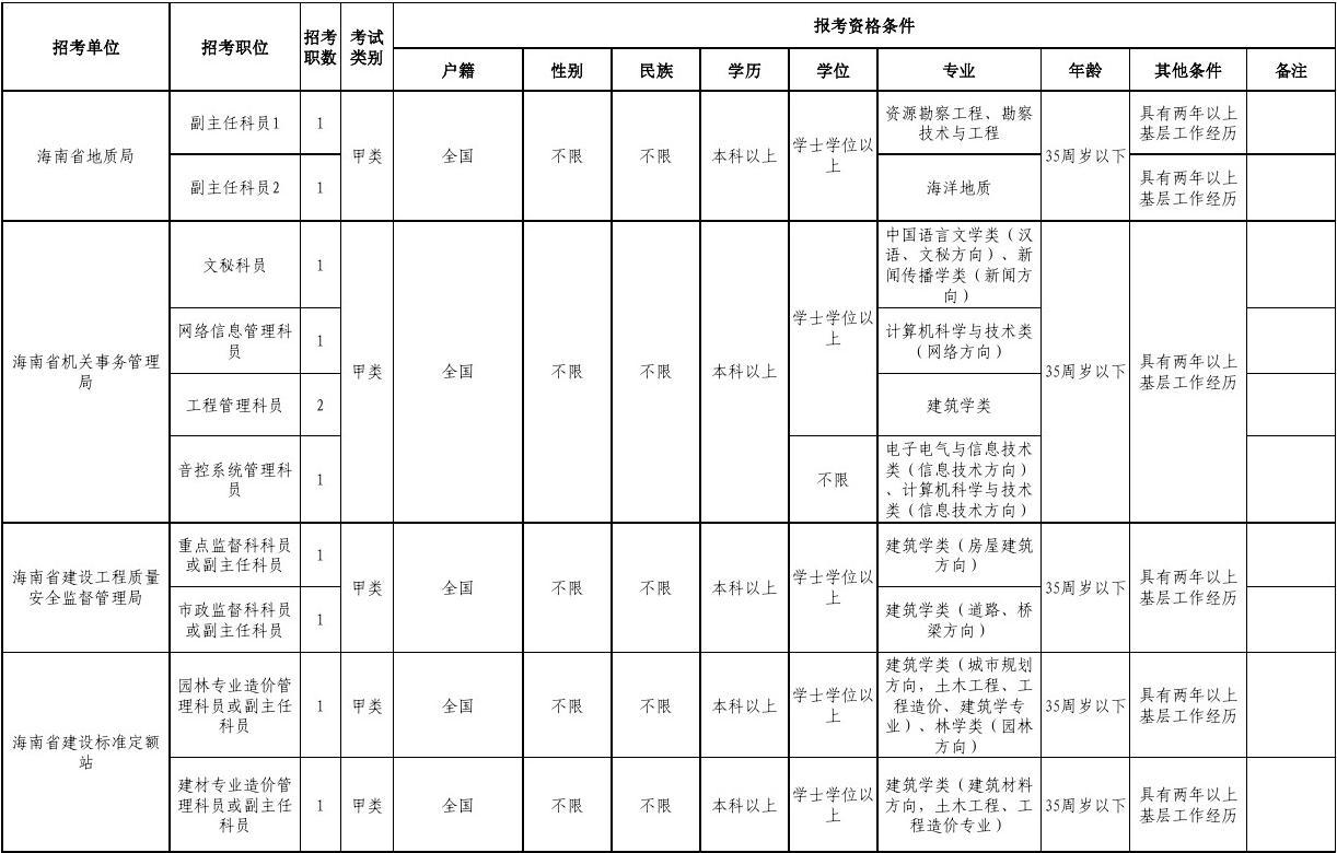 2011年海南省部分省直参照公务员法管理事业单位招考工作人员职位表