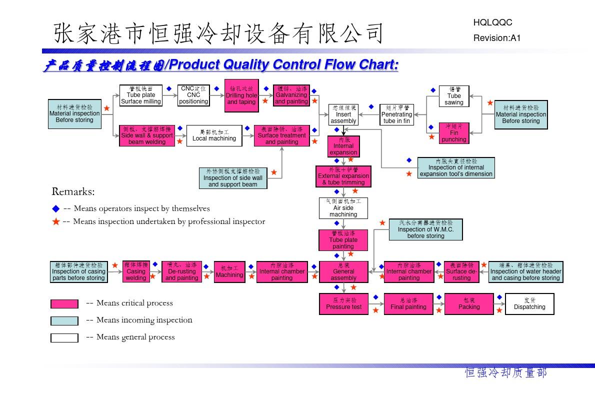 生产工艺质量控制流程图ppt课件