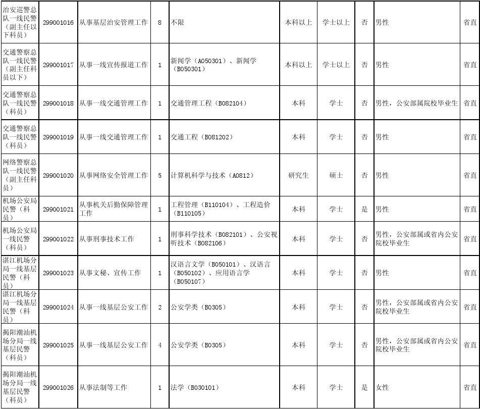 2013年广东省考录县级以上机关公务员职位表