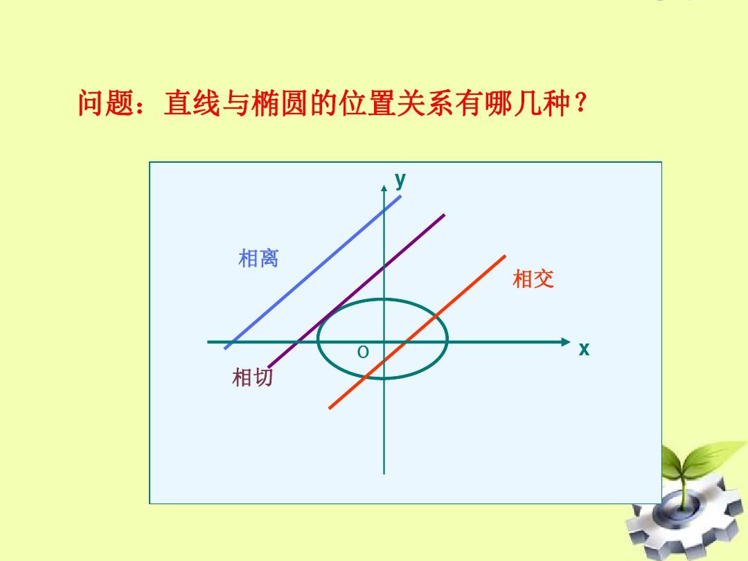 杨丽伟《直线与椭圆位置关系)》课件(二)_新人教版选修2-1