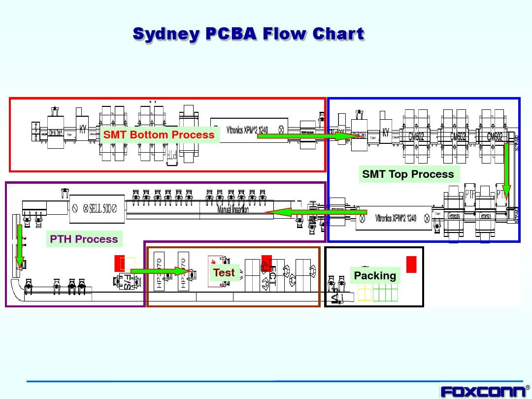 FOXCONN PCBA 制造流程
