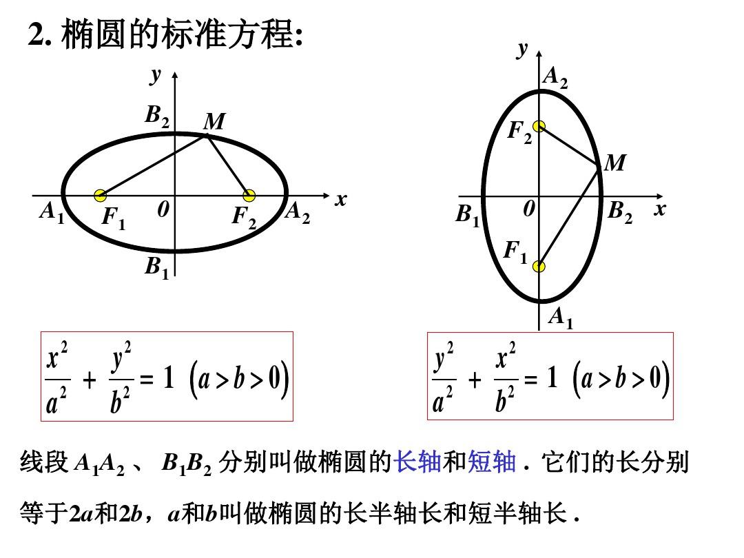 2.2.1椭圆及其标准方程2