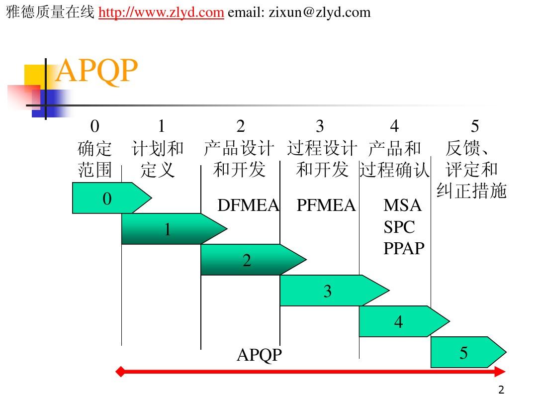 APQP培训课件