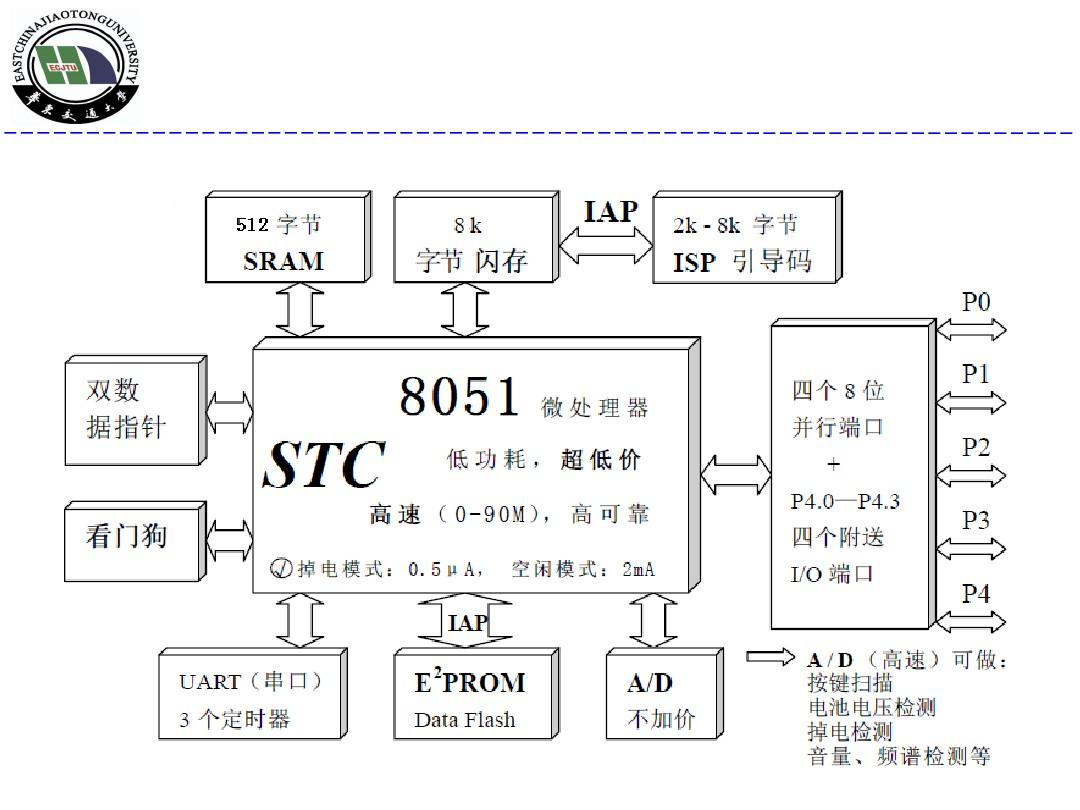 第4章-STC89C52单片机硬件结构
