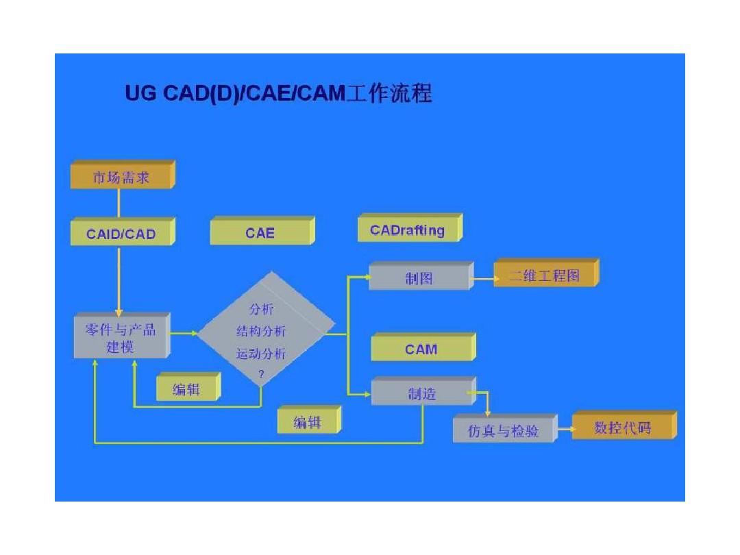 UG-cae结构分析